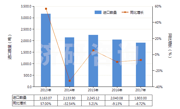 2013-2017年中國橙油(包括浸膏及凈油)(HS33011200)進口量及增速統(tǒng)計